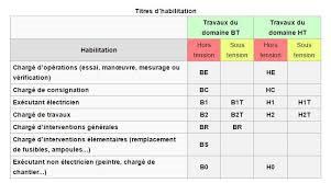 HABILITATION ELECTRIQUE RHONE 69